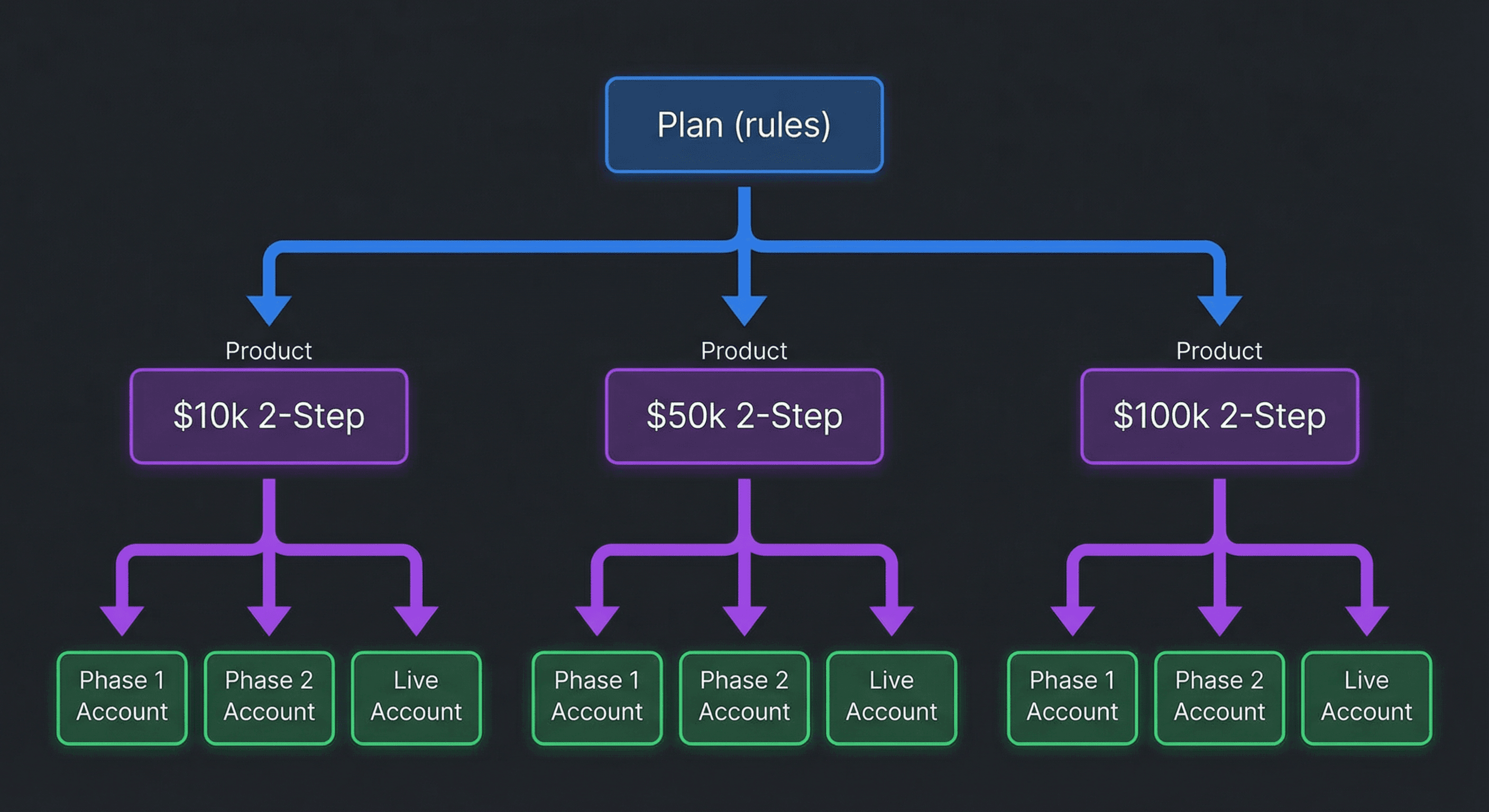 Hierarchy: Plan → Product → Account