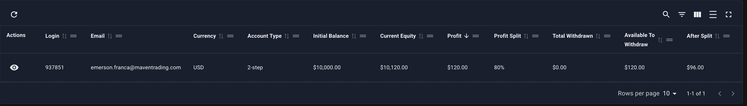 Profit page — table columns and sample rows