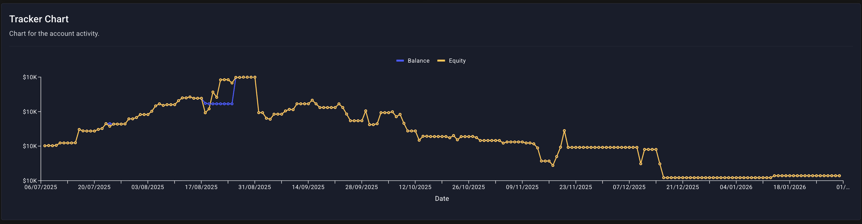 Tracker Chart — balance/equity graph
