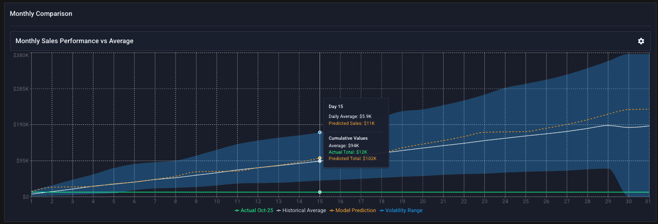 Forecasting — predicted sales