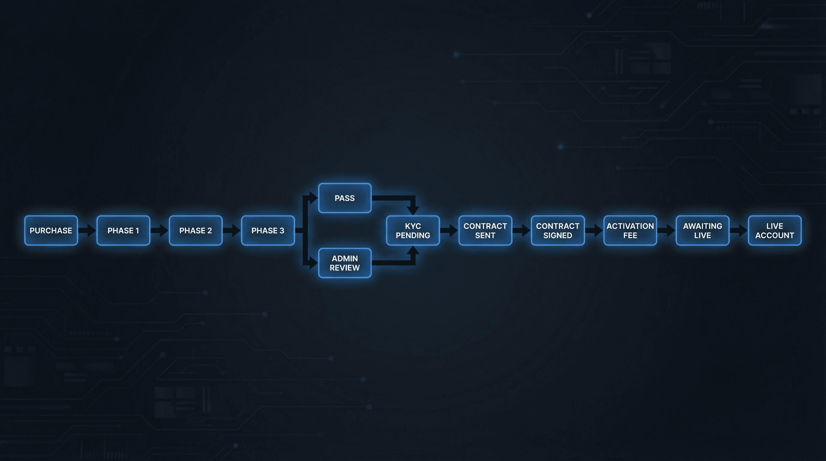 Trader lifecycle flow: Purchase → Phase 1 → Phase 2 → Pass → Review → KYC → Contract → Activation Fee → Awaiting Live → Live