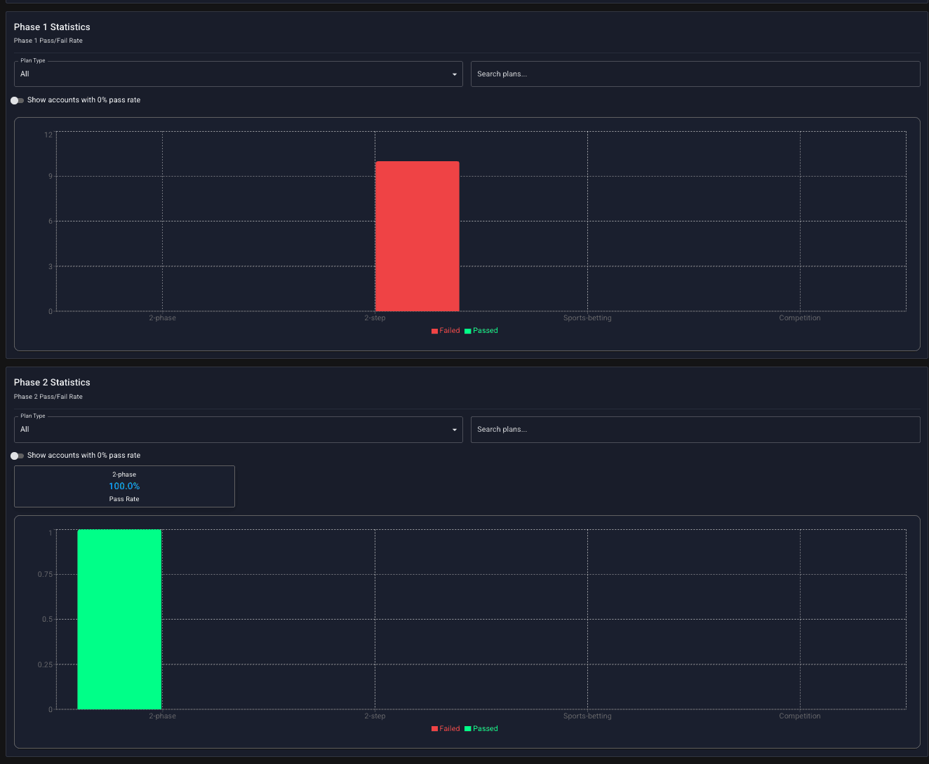 Pass/Fail rate charts