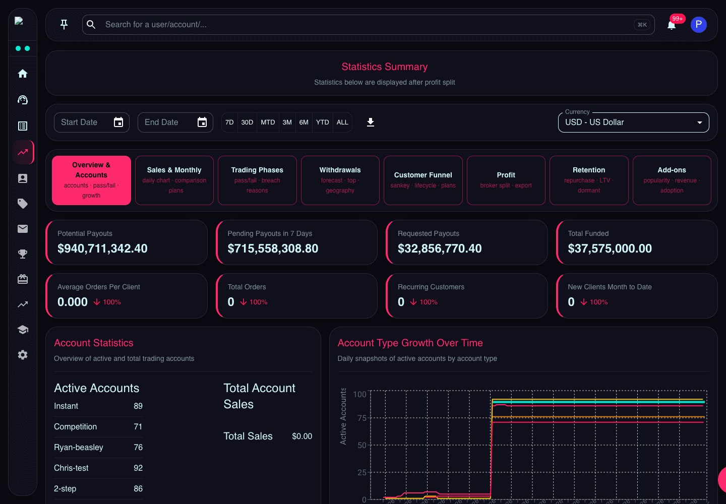 Current Statistics page with date filters, currency selector, and analytics view tabs